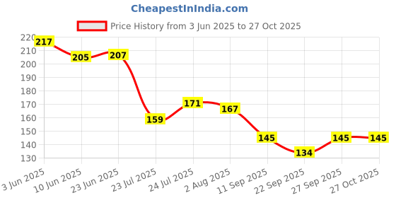 flipkart.com cofp Plastic 5 Compartment Food Storage Container,Fridge Organizer/Kitchen Storage Set Storage Basket cofp Price History Graph from 3 Jun 2025 to 27 Oct 2025