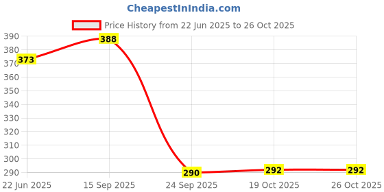 flipkart.com jay gatrad seller Plastic 5 PCS Food Storage Container Fridge Box for Fish, Meat, Fruits (1500ML) Storage Basket jay gatrad seller Price History Graph from 22 Jun 2025 to 25 Oct 2025