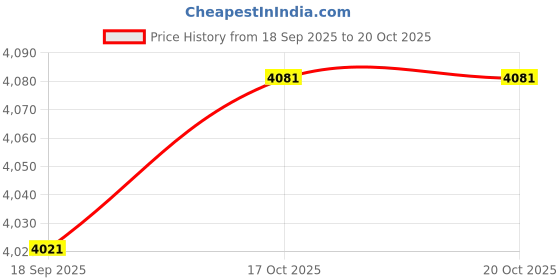 flipkart.com mevigo Plastic 5 Shelf Book Organizer door Closer Plastic Close Book Shelf mevigo Price History Graph from 18 Sep 2025 to 20 Oct 2025
