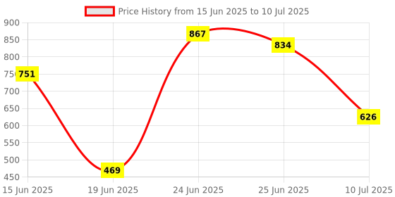 flipkart.com octavic Plastic 5 Shelf Book Organizer Plastic Open Book Shelf octavic Price History Graph from 15 Jun 2025 to 10 Jul 2025