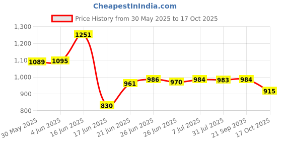 flipkart.com finner Plastic 5 Stand Kitchen Trolley with Side Handle for Fruit & Vegetables Plastic Kitchen Trolley finner Price History Graph from 30 May 2025 to 17 Oct 2025