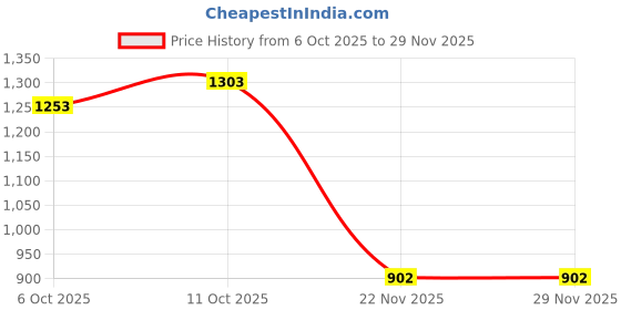 flipkart.com autogarh Plastic 5D Mat For Honda WRV autogarh Price History Graph from 6 Oct 2025 to 29 Nov 2025