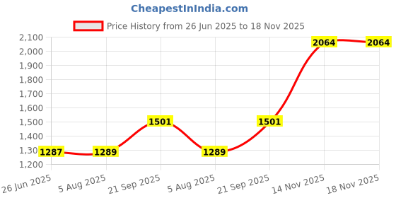 flipkart.com cardon Plastic 5D Mat For Hyundai Creta cardon Price History Graph from 26 Jun 2025 to 18 Nov 2025