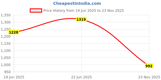 flipkart.com autogarh Plastic 5D Mat For Hyundai i20 autogarh Price History Graph from 19 Jun 2025 to 23 Nov 2025