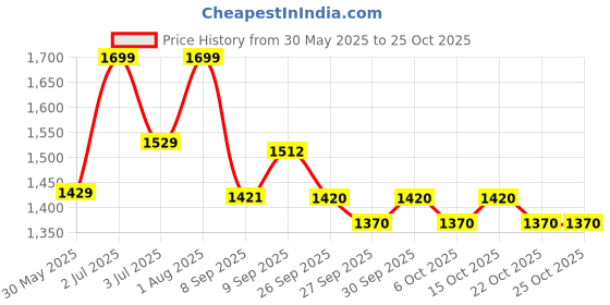 flipkart.com maties Plastic 5D Mat For Maruti Suzuki WagonR maties Price History Graph from 30 May 2025 to 22 Oct 2025