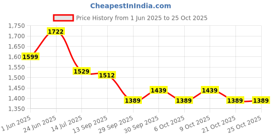 flipkart.com maties Plastic 5D Mat For Maruti Suzuki WagonR maties Price History Graph from 1 Jun 2025 to 21 Oct 2025