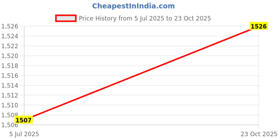 flipkart.com ayw Plastic 5D Mat For Renault Duster ayw Price History Graph from 5 Jul 2025 to 23 Oct 2025