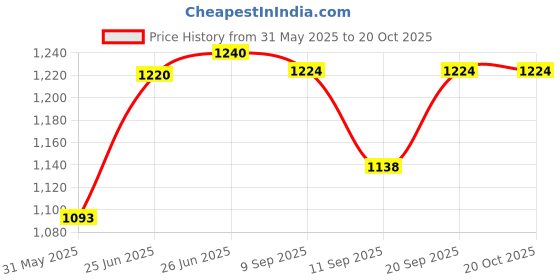 flipkart.com autogarh Plastic 5D Mat For Toyota Etios autogarh Price History Graph from 31 May 2025 to 20 Oct 2025