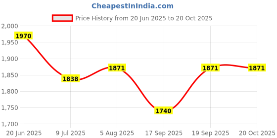 flipkart.com autogarh Plastic 5D Mat For Toyota Innova Crysta autogarh Price History Graph from 20 Jun 2025 to 20 Oct 2025