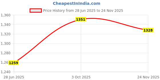 flipkart.com autogarh Plastic 5D Mat For Volkswagen Vento autogarh Price History Graph from 28 Jun 2025 to 24 Nov 2025