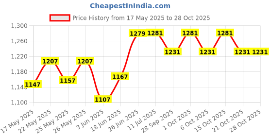 flipkart.com cardon Plastic 5D Mat ForHyundai Elite i20 cardon Price History Graph from 17 May 2025 to 28 Oct 2025
