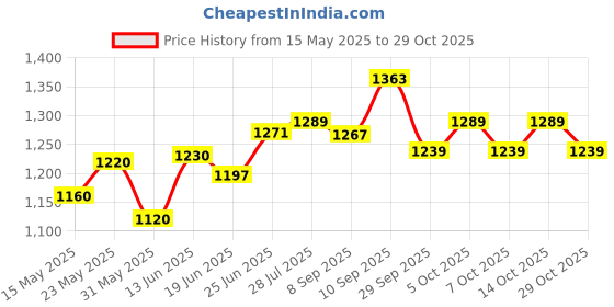 flipkart.com autogarh Plastic 5D Mat ForMaruti Suzuki WagonR autogarh Price History Graph from 15 May 2025 to 29 Oct 2025
