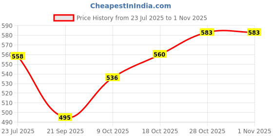 flipkart.com prospo Plastic 6 cm Trampoline Ladder prospo Price History Graph from 23 Jul 2025 to 31 Oct 2025