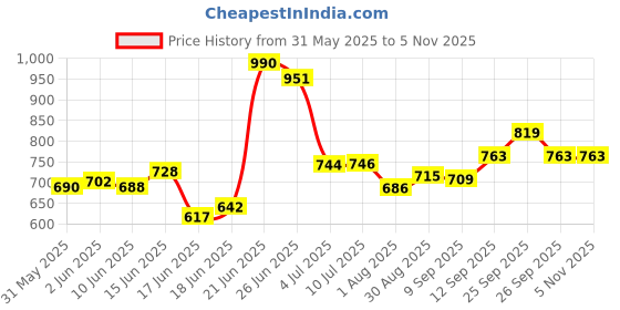 flipkart.com youcopia Plastic 6 Dish Organizer Showcase rack for home Plastic Open Book Shelf youcopia Price History Graph from 31 May 2025 to 4 Nov 2025