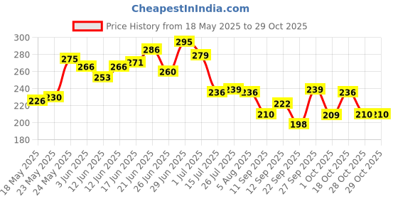 flipkart.com deejet Plastic 6 Fridge Storage Boxes Organizer Containers Freezer Vegetables Fruits food Egg Storage Basket deejet Price History Graph from 18 May 2025 to 29 Oct 2025