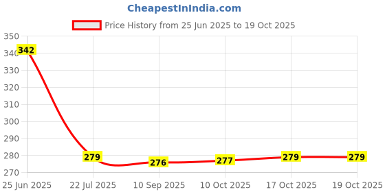 flipkart.com m9gi Plastic 6 Fridge Storage Boxes Storage Containers (1800 ML ) Storage Basket Storage Basket m9gi Price History Graph from 25 Jun 2025 to 19 Oct 2025
