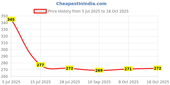 flipkart.com dipzon villa Plastic 6 Fridge Storage Boxes Storage Containers (1800 ML ) Storage Basket Storage Basket dipzon villa Price History Graph from 5 Jul 2025 to 18 Oct 2025