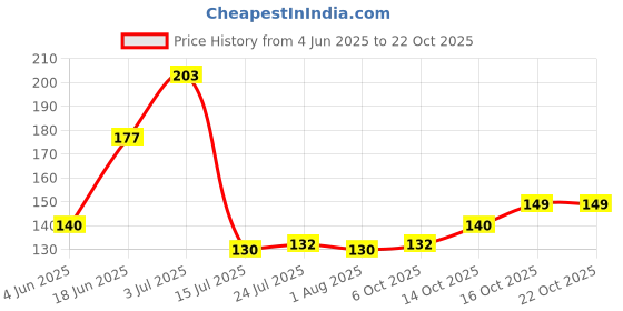 flipkart.com prayati Plastic 6 Grids Draining Crisper Portable Divided Fruit Storage Container(2200ML) Storage Basket prayati Price History Graph from 4 Jun 2025 to 21 Oct 2025