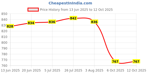 flipkart.com maxtid Plastic 6 Layer Red Compartments Kids & Home Plastic Free Standing Chest of Drawers Storage Basket maxtid Price History Graph from 13 Jun 2025 to 12 Oct 2025