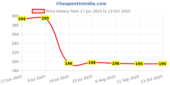 flipkart.com starkendy Plastic 6 PCS 1000ml FRIDGE STORAGE CONTAINER Storage Basket starkendy Price History Graph from 17 Jun 2025 to 13 Oct 2025