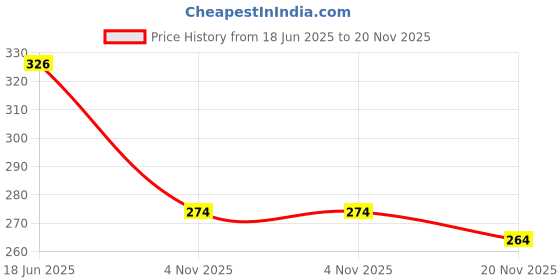 flipkart.com vatukdy Plastic 6 PCS Fridge Kitchen Home Container Storage Basket Box Dabba With Drain Plate Storage Basket vatukdy Price History Graph from 18 Jun 2025 to 20 Nov 2025