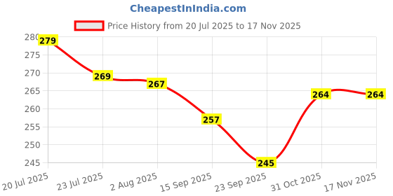 flipkart.com vatukdy Plastic 6 PCS KITCHEN FRIDGE FOOD VEGETABLE FRUIT GROCERY STORAGE BASKET CONTAINER BOX Storage Basket vatukdy Price History Graph from 20 Jul 2025 to 17 Nov 2025