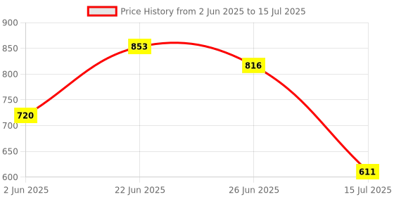flipkart.com zooper Plastic 6 Shelf Book Organizer Plastic Open Book Shelf zooper Price History Graph from 2 Jun 2025 to 15 Jul 2025