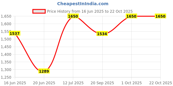 flipkart.com sumoware Plastic 6 XL Plastic Kitchen Trolley purple color (DIY(Do-It-Yourself)) Plastic Kitchen Trolley sumoware Price History Graph from 16 Jun 2025 to 20 Oct 2025