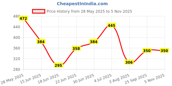 flipkart.com effulgent Plastic 7 Egg Boiler Home Machine Egg Cooker effulgent Price History Graph from 28 May 2025 to 3 Nov 2025