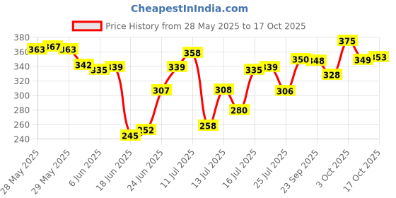 flipkart.com drixty Plastic 7 Egg Boiler Home Machine with Tray 01 Egg Cooker drixty Price History Graph from 28 May 2025 to 17 Oct 2025