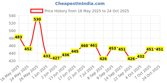 flipkart.com jeko Plastic 72-Watt BIS Approved Corded Electric LED Street Light – Waterproof Outdoor Lamp Street Light Outdoor Lamp jeko Price History Graph from 16 May 2025 to 24 Oct 2025