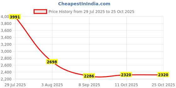 flipkart.com mevigo Plastic 8-Door,8-Shelf Book Organizer door Closer Plastic Close Book Shelf mevigo Price History Graph from 29 Jul 2025 to 25 Oct 2025
