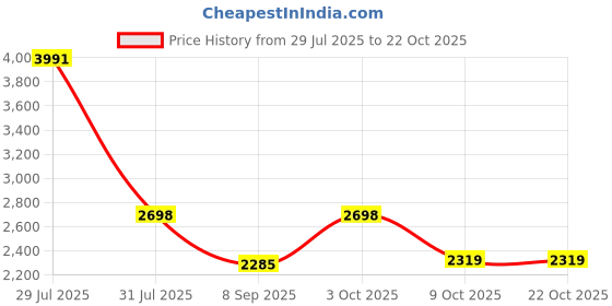flipkart.com mevigo Plastic 8-Door,8-Shelf Book Organizer door Closer Plastic Close Book Shelf mevigo Price History Graph from 29 Jul 2025 to 21 Oct 2025
