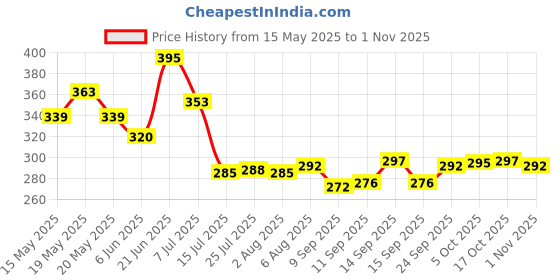 flipkart.com deejet Plastic 8 Fridge Storage Boxes Organizer Containers Freezer Vegetables Fruits food Egg Storage Basket deejet Price History Graph from 15 May 2025 to 1 Nov 2025