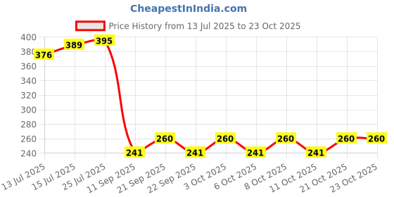 flipkart.com nsusu Plastic 8 Liter Folding Water Storage Bag Water Container Tank Traveling Carrier Bag C Storage Basket nsusu Price History Graph from 13 Jul 2025 to 23 Oct 2025