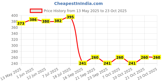 flipkart.com nsusu Plastic 8 Liter Folding Water Storage Bag Water Container Tank Traveling Carrier Bag Storage Basket nsusu Price History Graph from 13 May 2025 to 23 Oct 2025