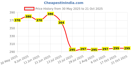 flipkart.com prayati Plastic 8 PCS Fridge Storage Boxes Storage Containers (1500 ML ) Storage Basket prayati Price History Graph from 30 May 2025 to 19 Oct 2025