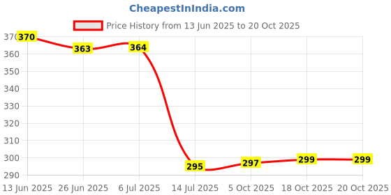 flipkart.com m9gi Plastic 8 PCS Fridge Storage Boxes Storage Containers (1500 ML ) Storage Basket m9gi Price History Graph from 13 Jun 2025 to 20 Oct 2025