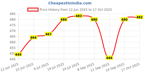 flipkart.com newon Plastic 8 Pcs Plastic Fridge Space Saver Organizer Storage Rack Storage Basket newon Price History Graph from 12 Jun 2025 to 17 Oct 2025