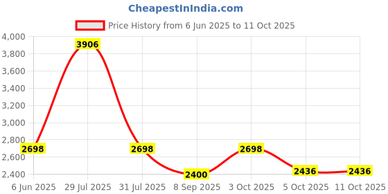 flipkart.com sasimo Plastic 8 Shelf Book Organizer door Closer Metal Open Book Shelf sasimo Price History Graph from 6 Jun 2025 to 11 Oct 2025