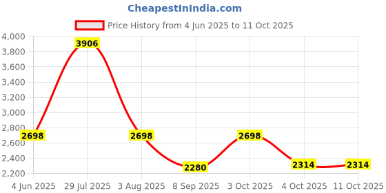 flipkart.com sasimo Plastic 8 Shelf Book Organizer door Closer Metal Open Book Shelf sasimo Price History Graph from 4 Jun 2025 to 11 Oct 2025