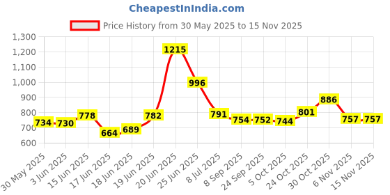 flipkart.com diekuche Plastic 8 Shelf Book Organizer Showcase rack for home Plastic Open Book Shelf diekuche Price History Graph from 30 May 2025 to 13 Nov 2025