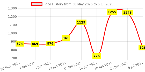 flipkart.com egnito Plastic 8 Shelf Book Organizer Showcase rack for home Plastic Open Book Shelf egnito Price History Graph from 30 May 2025 to 5 Jul 2025