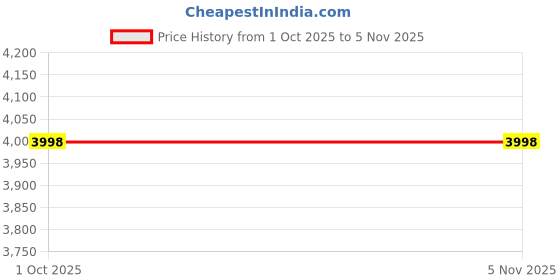 flipkart.com auto hub Plastic 9D Mat For Maruti Fronx auto hub Price History Graph from 1 Oct 2025 to 3 Nov 2025