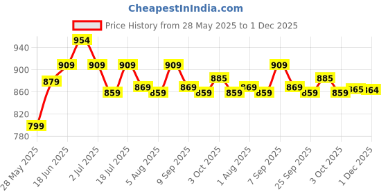 flipkart.com plantex Plastic A4 Letter Box - Mail Box/Outdoor Mailboxes Home Decoration with Key Lock Wall Mounted Mailbox plantex Price History Graph from 28 May 2025 to 30 Nov 2025