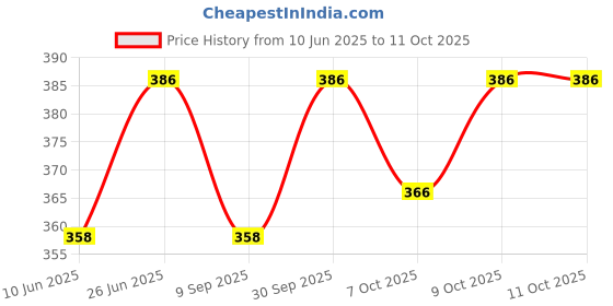 flipkart.com white platinum Plastic A4 Size white platinum Price History Graph from 10 Jun 2025 to 11 Oct 2025