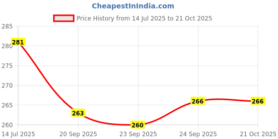 flipkart.com koel Plastic Abacus Math Learning Tool for Kid koel Price History Graph from 14 Jul 2025 to 21 Oct 2025