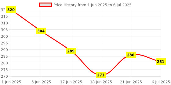 flipkart.com hk sport & toys Plastic Abacus Mathemetics Calculating Tool | Activity Toy for Kid hk sport & toys Price History Graph from 1 Jun 2025 to 6 Jul 2025