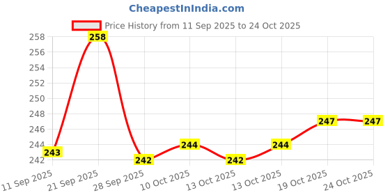 flipkart.com spylock Plastic ABC First Aid box Home Office Multiatesan First Aid Kit spylock Price History Graph from 11 Sep 2025 to 24 Oct 2025