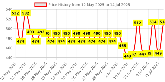 flipkart.com eis Plastic Abstract Themed LCD Digital Temperature Big Display Humidity Meter with Clock/Calendar (HTC-2) Meter and Plastic Digital Clock with Alarm Sensor Pin-Type Digital Moisture Measurer eis Price History Graph from 12 May 2025 to 14 Jul 2025